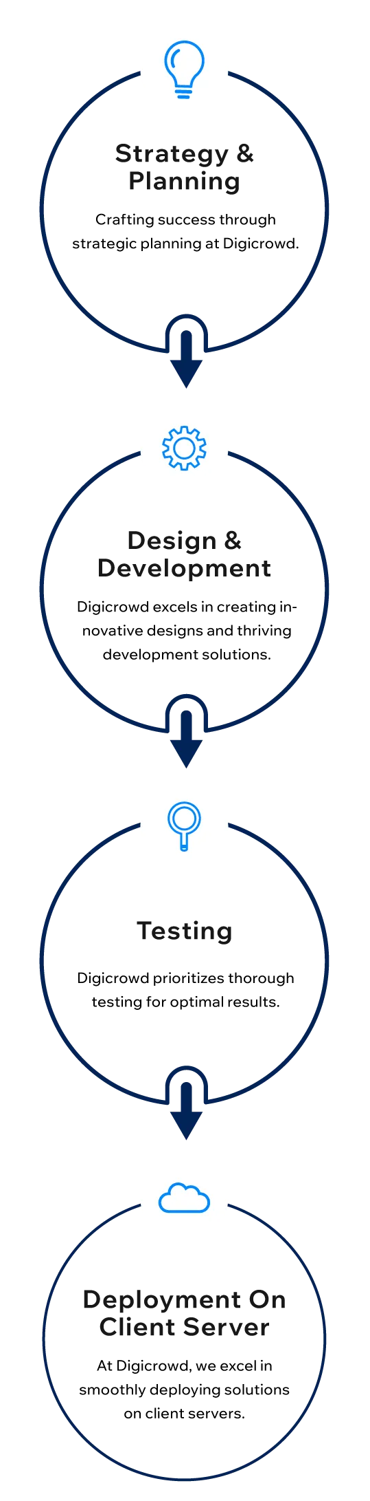 Custom Enterprise Software Development Process